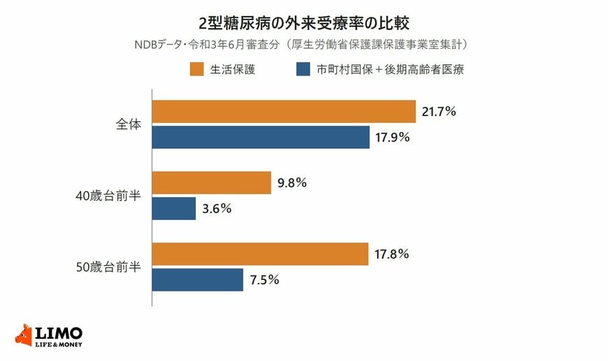 生活保護と、市町村国保・後期高齢者医療の2型糖尿病の外来受療率を、全体・40歳台前半・50歳台前半で比べた横棒グラフ