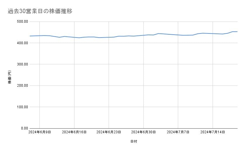 ヤマダホールディングスの株価推移(過去30営業日)