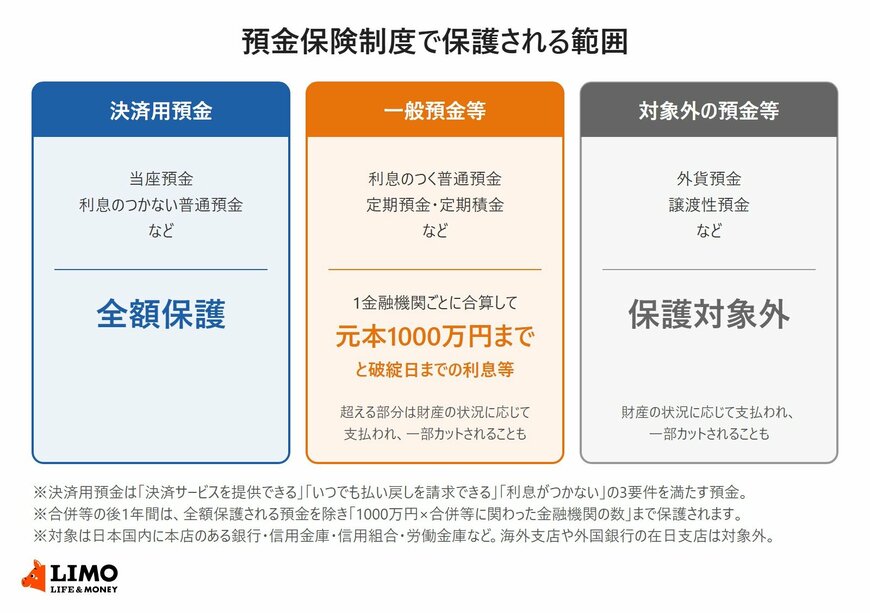 預金保険制度で保護される範囲
