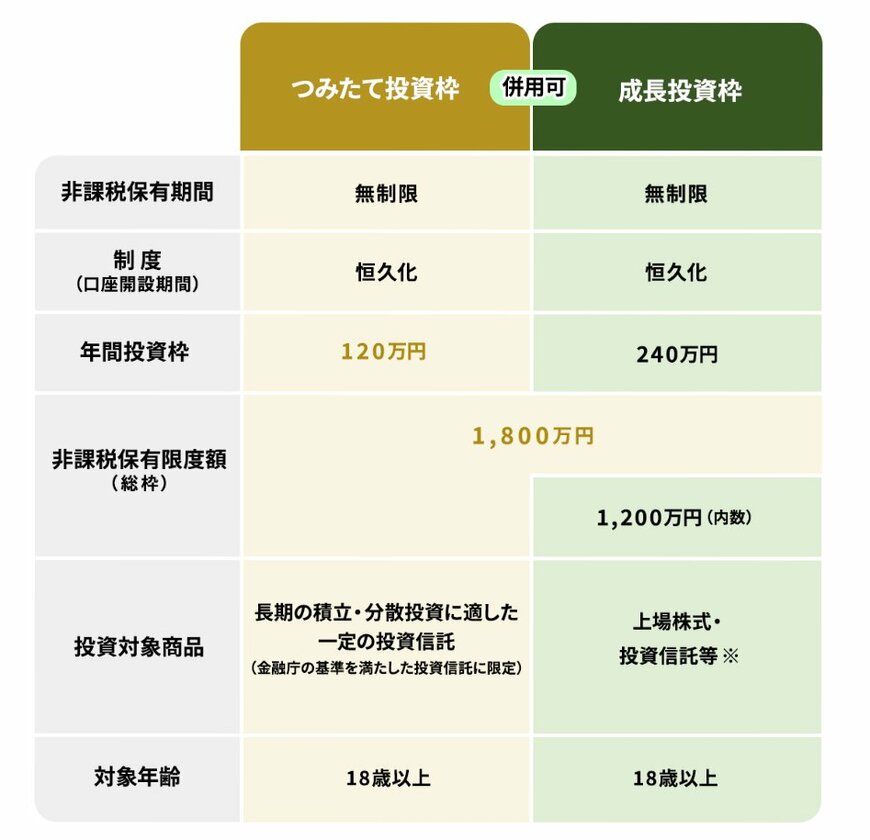 新しいNISAの概要「つみたて投資枠」「成長投資枠」