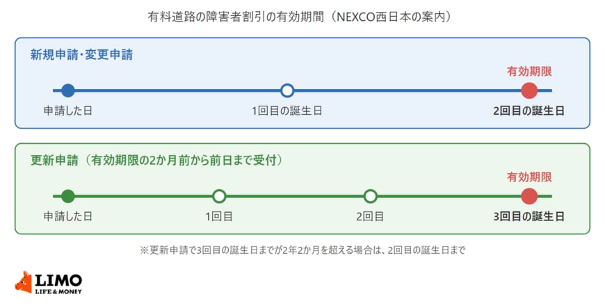 有料道路の障害者割引の有効期間を、新規申請・変更申請は申請した日から2回目の誕生日まで、更新申請は申請した日から3回目の誕生日まで（最長2年2か月）として時間の流れで示した図
