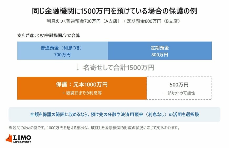 同じ金融機関に1500万円を預けている場合の保護の例