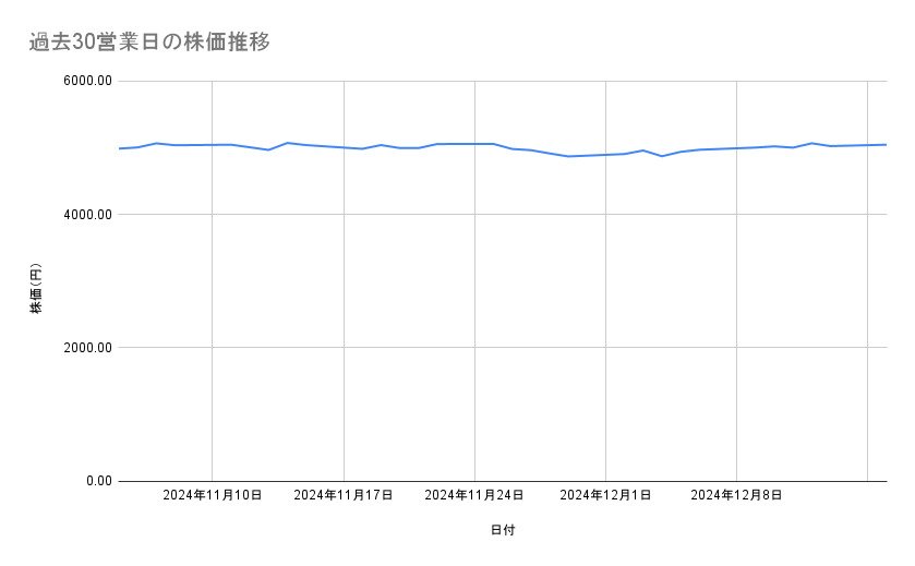 キヤノンの株価推移(過去30営業日)