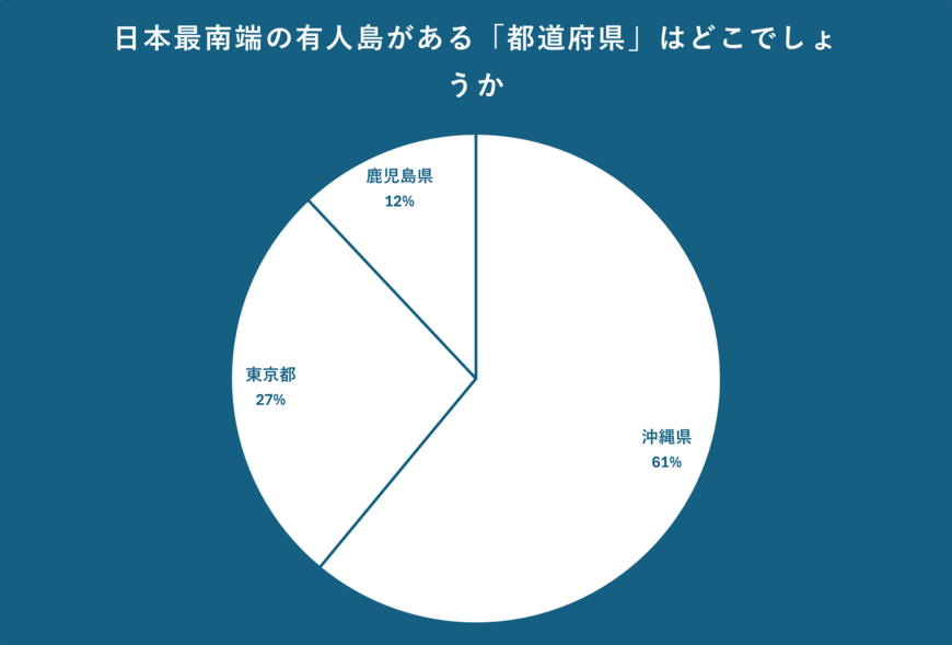 日本最南端に位置する有人島がある「都道府県」について