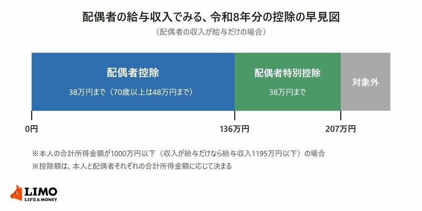 配偶者の給与収入が136万円以下なら配偶者控除、136万円超207万円以下なら配偶者特別控除、207万円超はどちらも対象外になることを示す早見図