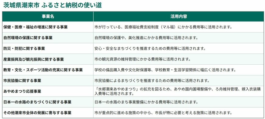 出所：<u><a href="https://www.city.itako.lg.jp/furusato/" target="_blank">茨城県潮来市公式ホームページ「潮来市ふるさと納税」</a></u>に記載の内容を基に筆者作成