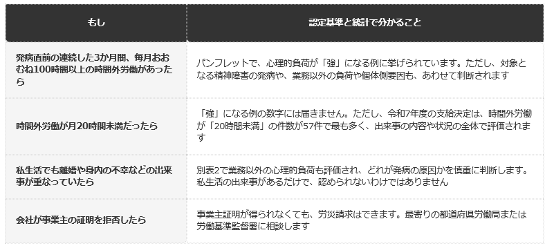 前提条件：厚生労働省のパンフレット「精神障害の労災認定」（令和5年9月改正の認定基準）と、令和7年度「過労死等の労災補償状況」の報道発表資料による。いずれも、認められるかどうかを予測するものではない