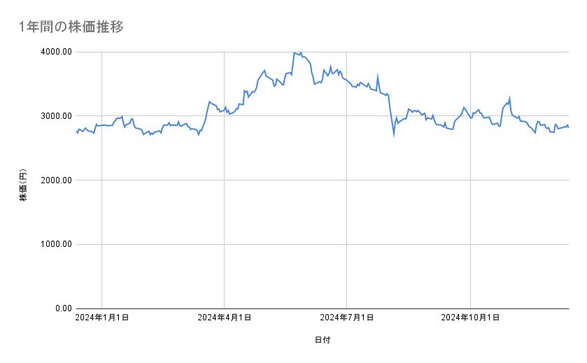 <strong>ニデックの株価推移(1年間)</strong><br type="_moz">