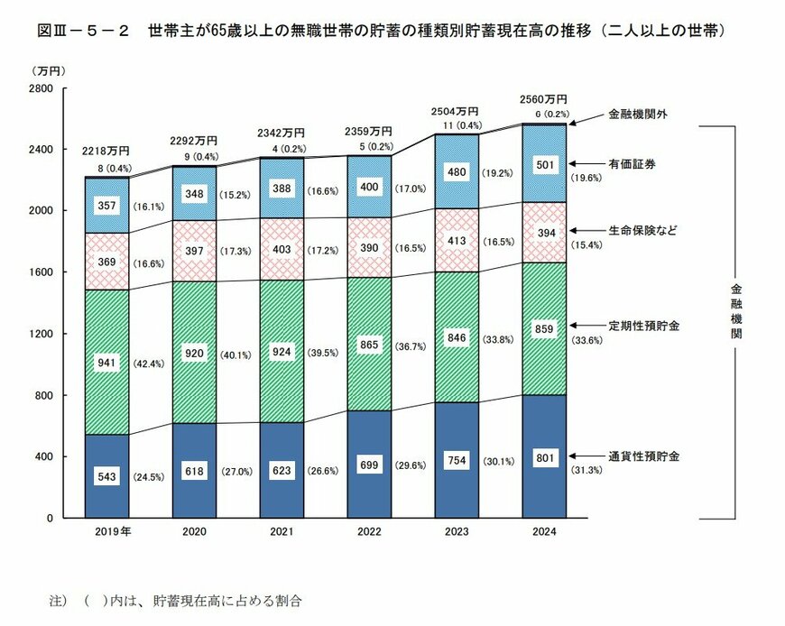 世帯主が65歳以上の二人以上世帯における種類別平均貯蓄残高