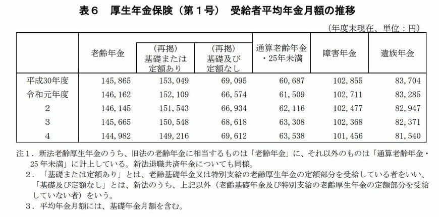 厚生年金の平均月額の推移