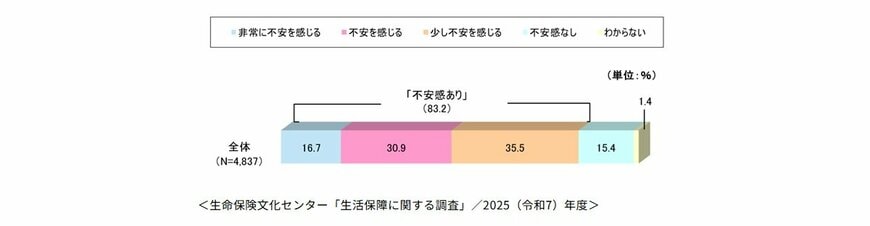 老後生活に対する不安の有無