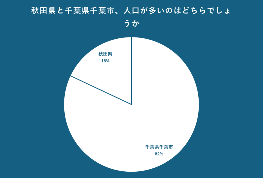 秋田県と千葉県千葉市の人口についてのアンケート結果