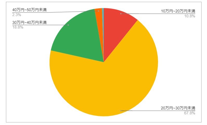 愛知県岡崎市の月給分布の円グラフ