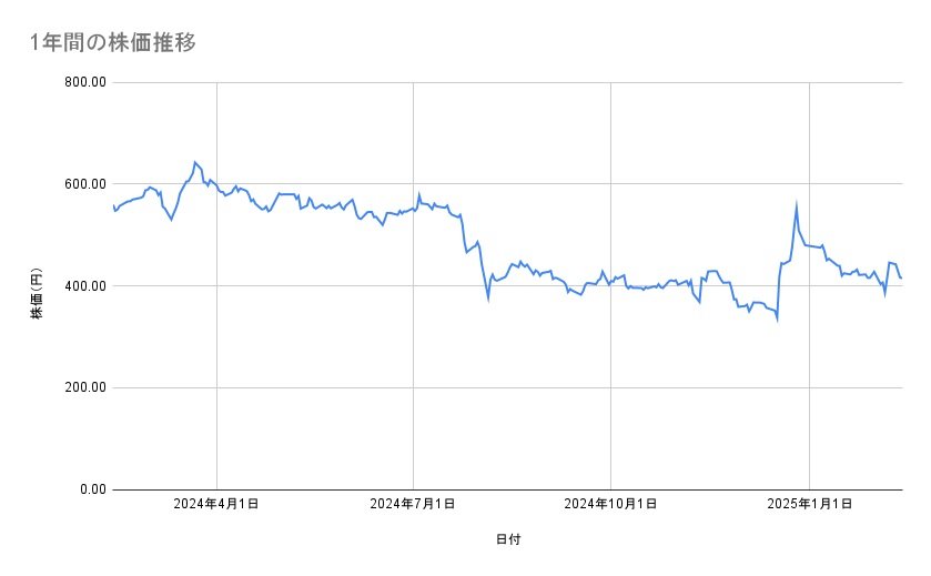 日産自動車の株価推移（1年間）