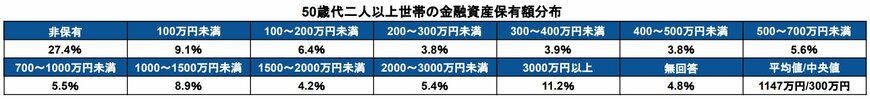 50歳代二人以上世帯の金融資産保有額分布