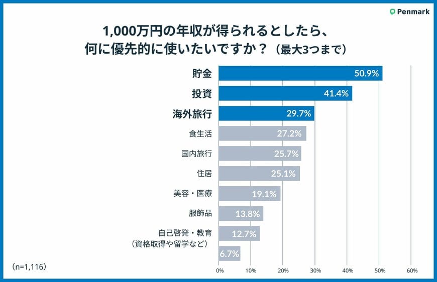 優先にしたいお金の使い道のアンケート結果