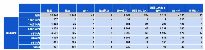 遺産分割トラブルの審理期間