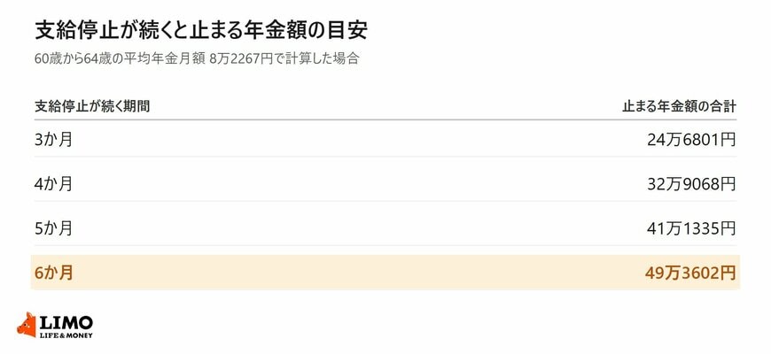 支給停止が3か月から6か月続いた場合に止まる年金額の合計を示した表。6か月で49万3602円