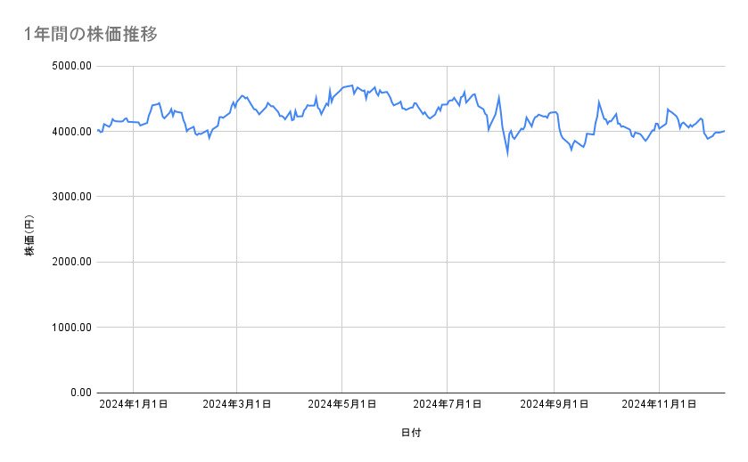 ファナックの株価推移(1年間)