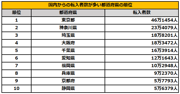 国内からの転入者数が多い都道府県ランキング