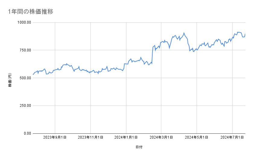 楽天グループの株価推移（1年間）