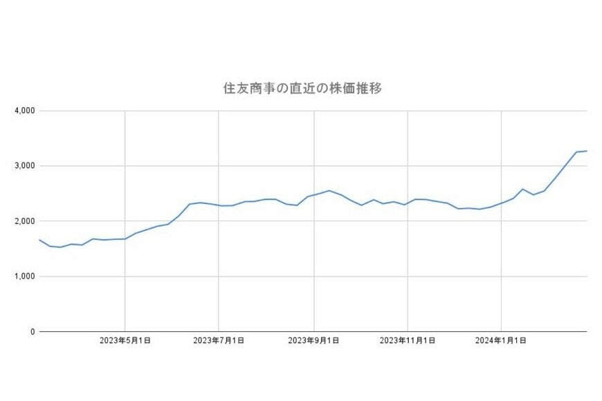 住友商事の直近1年の株価推移のチャートグラフ