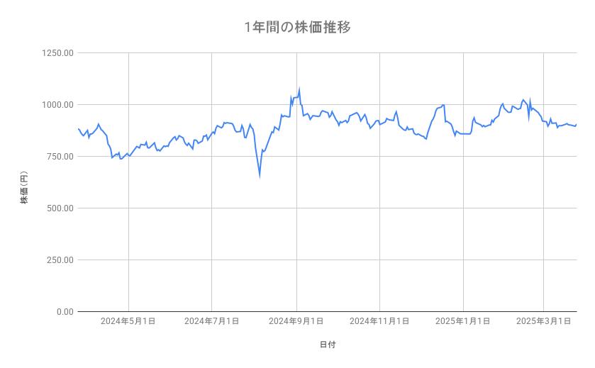 <strong>楽天グループの株価推移(1年間)</strong><br type="_moz">