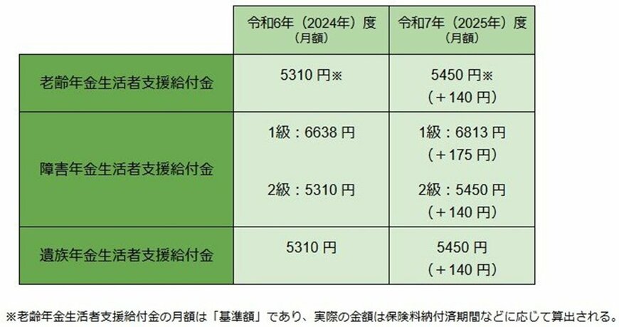 年金生活者支援給付金の給付額(2024年度と2025年度で比較)