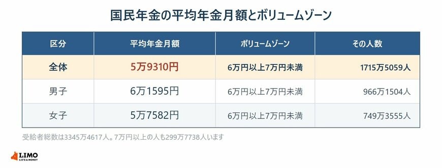 国民年金の平均年金月額とボリュームゾーン