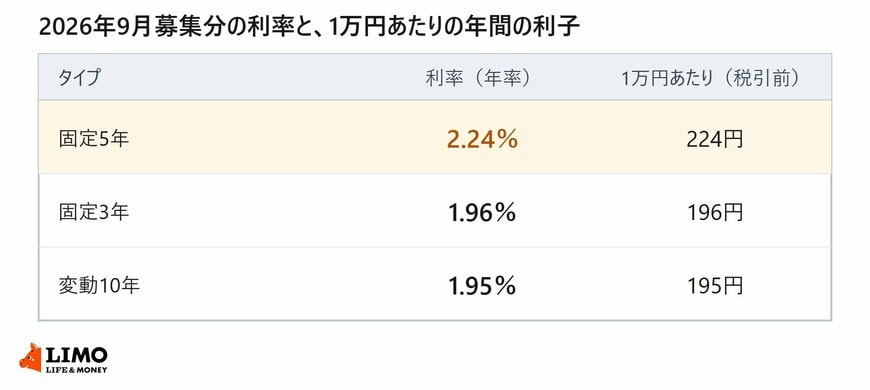 2026年9月募集分の個人向け国債3タイプの利率と1万円あたりの年間の利子をまとめた一覧表