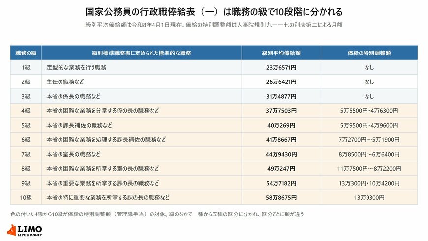 行政職俸給表（一）の1級から10級について、級別標準職務表に定められた標準的な職務、級別平均俸給額、俸給の特別調整額を並べた一覧表