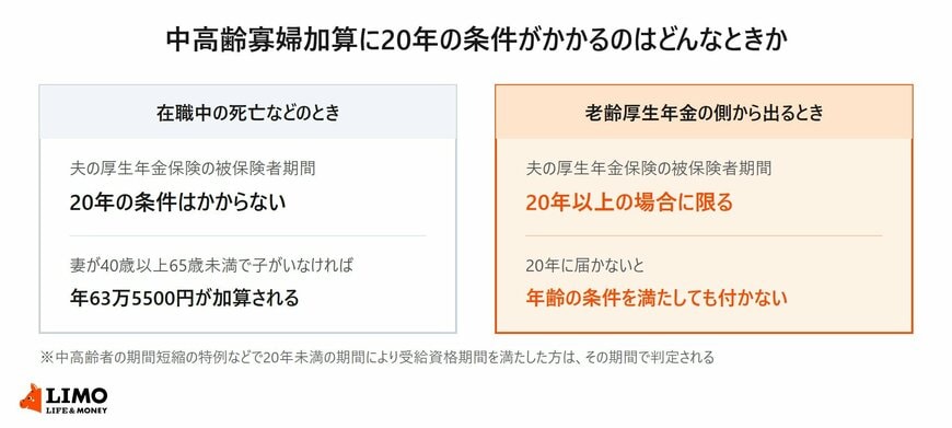 在職中の死亡などでは20年の条件がかからず、老齢厚生年金の側から遺族厚生年金が出るときは20年以上に限られることを並べた図