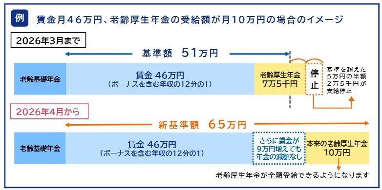 賃金月46万円、老齢厚生年金の受給額が月10万円の場合のイメージ