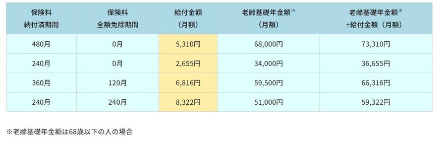 老齢年金生活者支援給付金