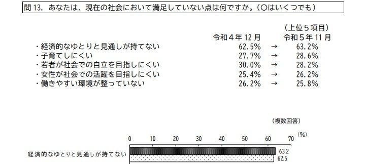 経済的なゆとりと見通しが持てないと答えた人の割合