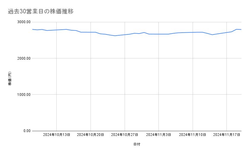 JR西日本の株価推移(過去30営業日)