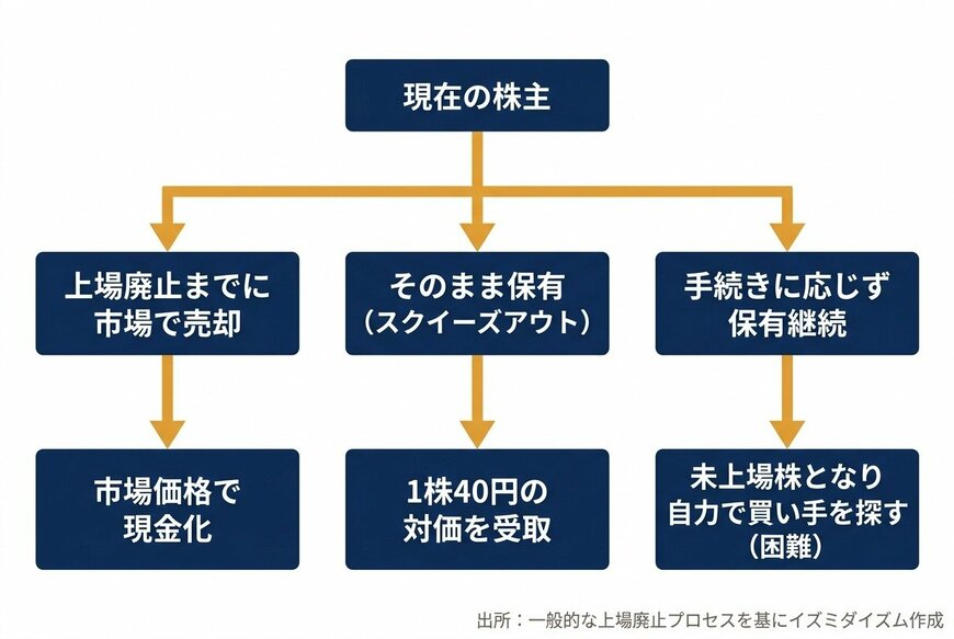 上場廃止後の株主の選択肢