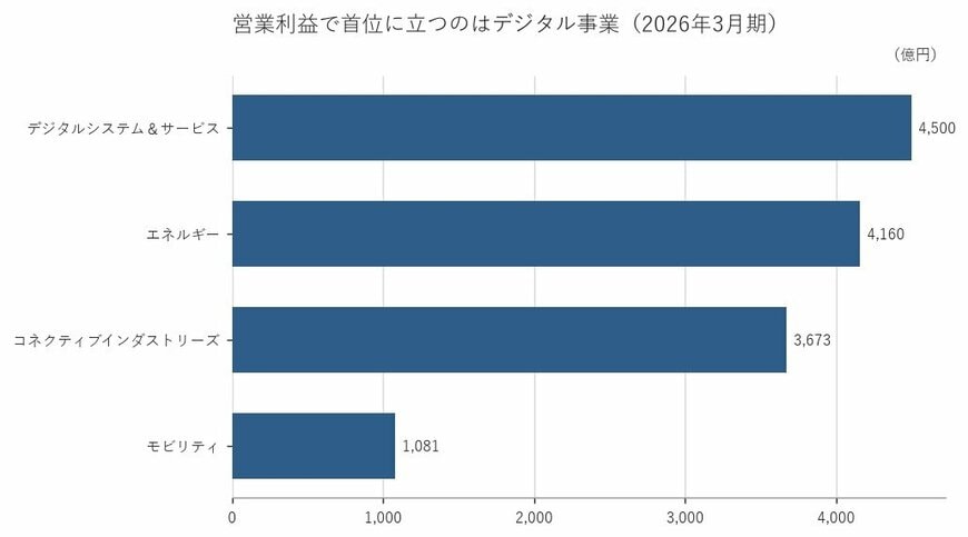 出所：株式会社日立製作所 有価証券報告書をもとに筆者作成