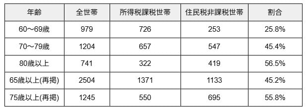 シニア世代の「住民税非課税世帯の割合」