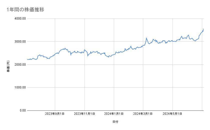 みずほフィナンシャルグループの株価推移(1年間)