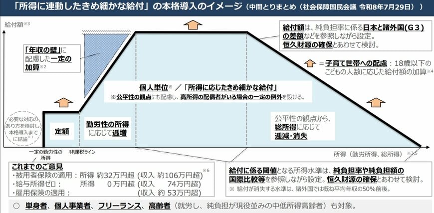 「所得に連動したきめ細かな給付」の本格導入イメージ