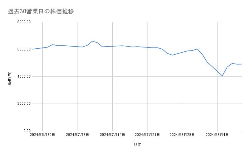 東京海上ホールディングの株価推移(過去30営業日)