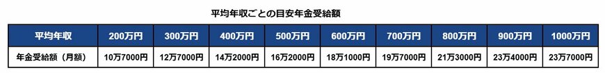 平均年収ごとの目安年金受給額