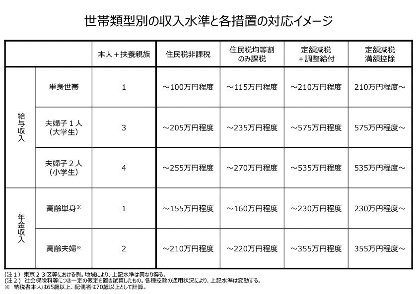 住民税非課税世帯の年収目安