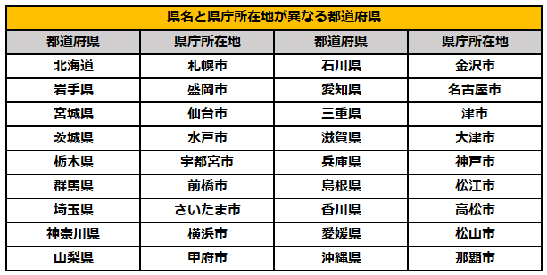県名と県庁所在地が異なる都道府県一覧を見てみると…