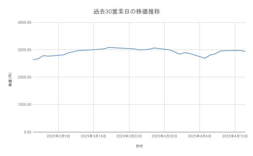 すかいらーくホールディングスの株価推移(過去30営業日)