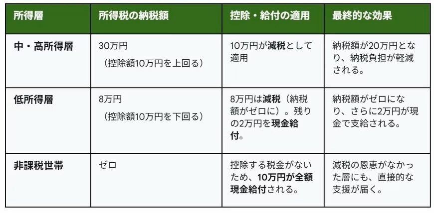 例：【給付付き税額控除】控除額を10万円とした場合