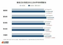 地方公務員の年収、10月の人事委員会勧告で引き上げへ。行政職の平均は最大「24万5000円」増、ボーナスは年0.05月分アップ