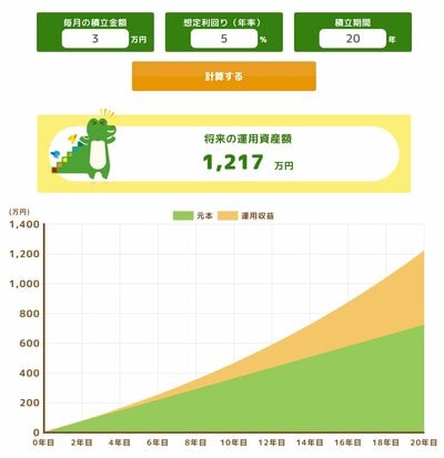 運用利回り5%で毎月3万円の積立投資をした場合