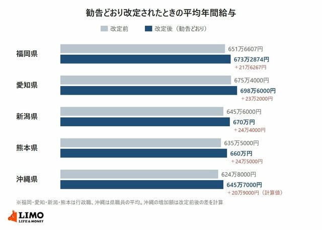 地方公務員の年収、10月の人事委員会勧告で引き上げへ。行政職の平均は最大「24万5000円」増、ボーナスは年0.05月分アップ